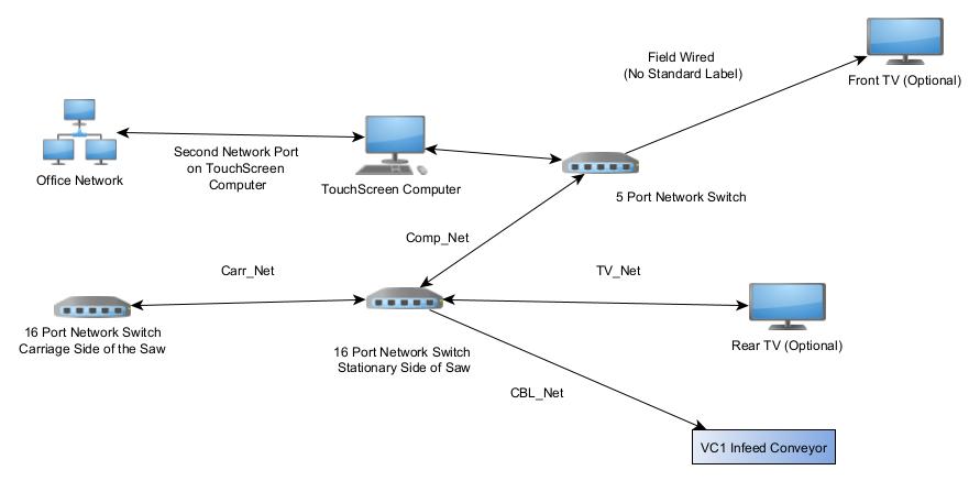 Network Communications Overview